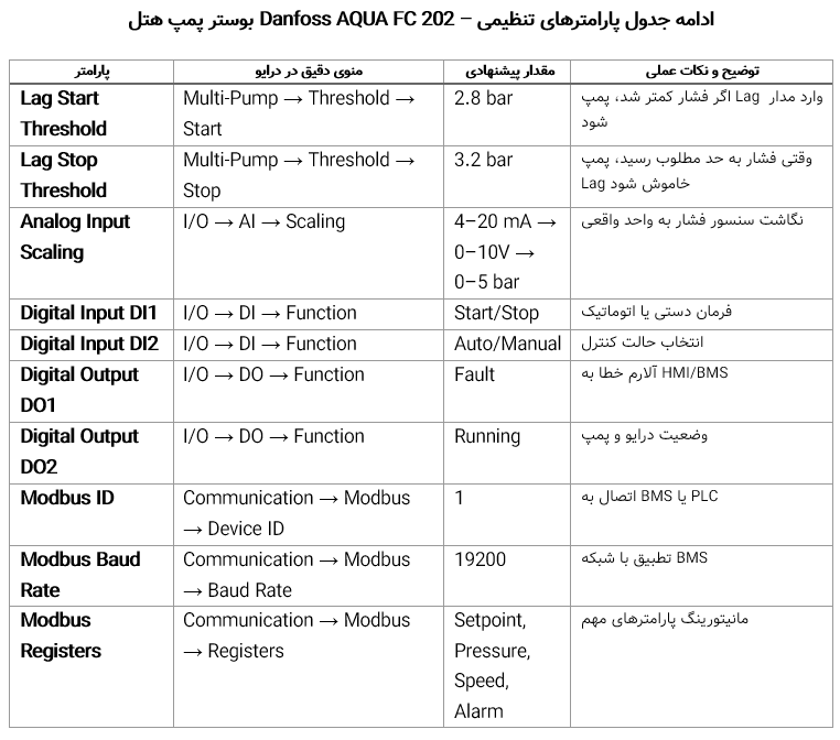تنظیم پارامترهای Aqua Drive